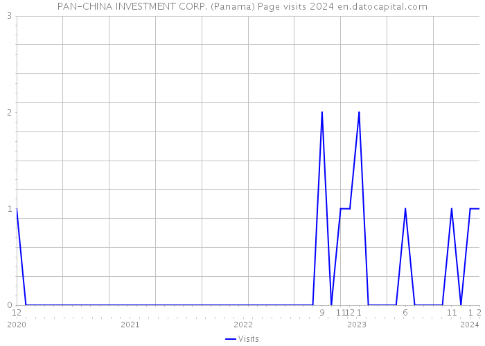 PAN-CHINA INVESTMENT CORP. (Panama) Page visits 2024 
