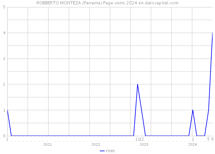 ROBBERTO MONTEZA (Panama) Page visits 2024 