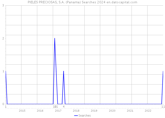 PIELES PRECIOSAS, S.A. (Panama) Searches 2024 