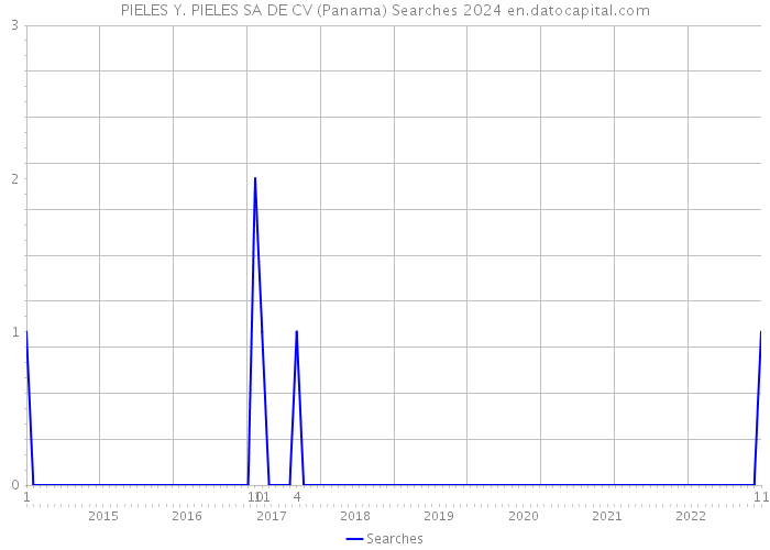 PIELES Y. PIELES SA DE CV (Panama) Searches 2024 