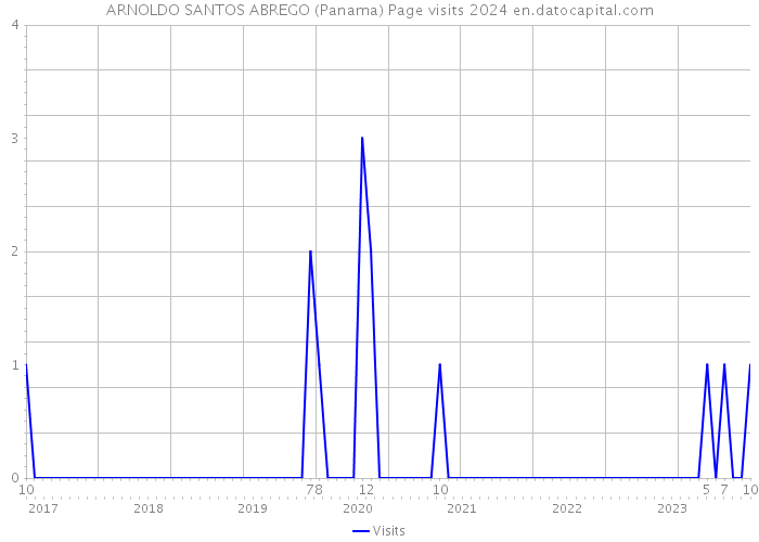 ARNOLDO SANTOS ABREGO (Panama) Page visits 2024 
