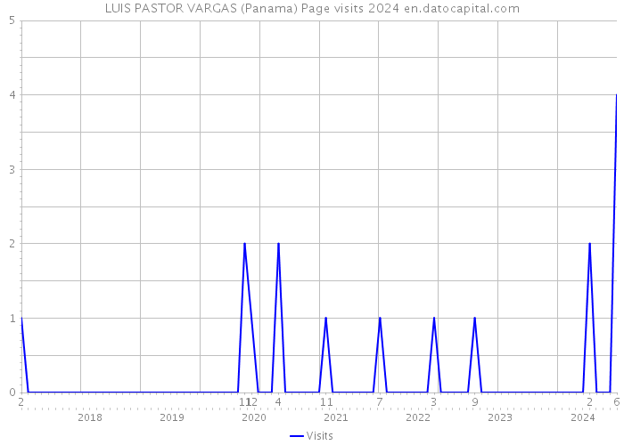 LUIS PASTOR VARGAS (Panama) Page visits 2024 