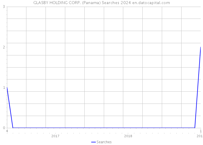 GLASBY HOLDING CORP. (Panama) Searches 2024 