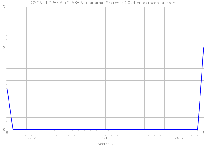 OSCAR LOPEZ A. (CLASE A) (Panama) Searches 2024 