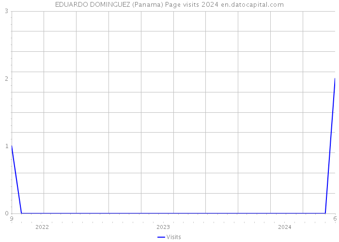 EDUARDO DOMINGUEZ (Panama) Page visits 2024 