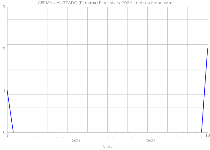 GERMAN HURTADO (Panama) Page visits 2024 