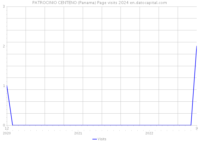 PATROCINIO CENTENO (Panama) Page visits 2024 
