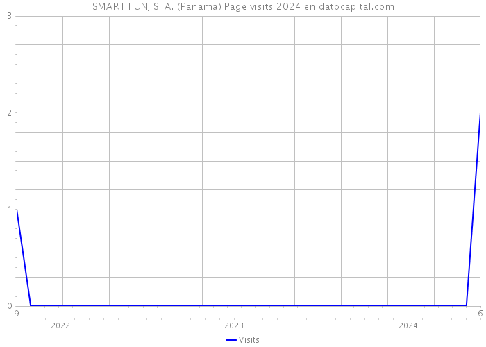 SMART FUN, S. A. (Panama) Page visits 2024 