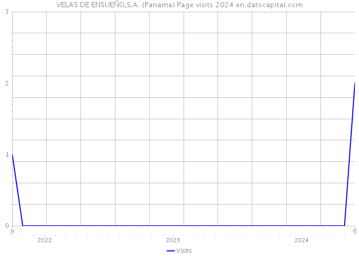 VELAS DE ENSUEÑO,S.A. (Panama) Page visits 2024 