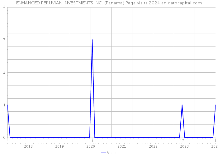 ENHANCED PERUVIAN INVESTMENTS INC. (Panama) Page visits 2024 