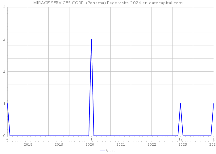 MIRAGE SERVICES CORP. (Panama) Page visits 2024 