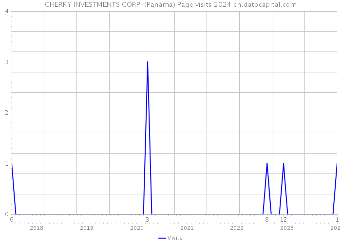 CHERRY INVESTMENTS CORP. (Panama) Page visits 2024 