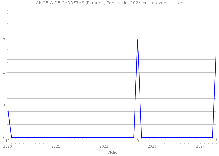 ANGELA DE CARRERAS (Panama) Page visits 2024 