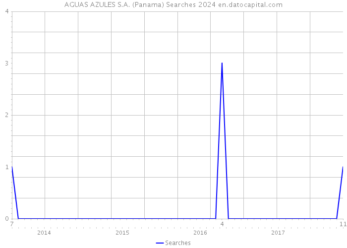 AGUAS AZULES S.A. (Panama) Searches 2024 