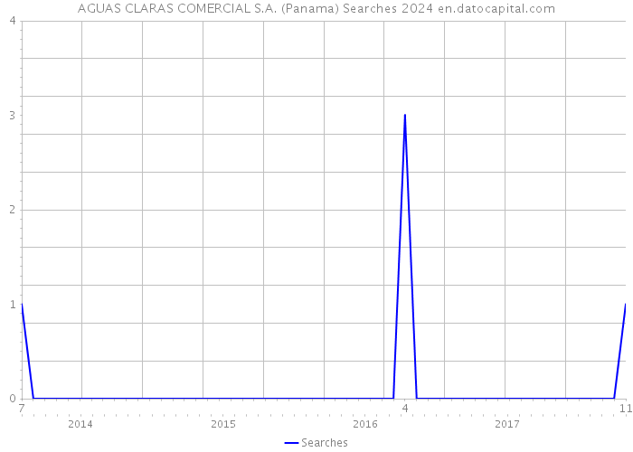 AGUAS CLARAS COMERCIAL S.A. (Panama) Searches 2024 