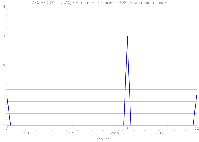 AGUAS CONTINUAS, S.A. (Panama) Searches 2024 
