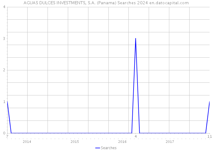 AGUAS DULCES INVESTMENTS, S.A. (Panama) Searches 2024 