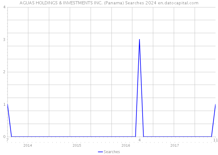 AGUAS HOLDINGS & INVESTMENTS INC. (Panama) Searches 2024 