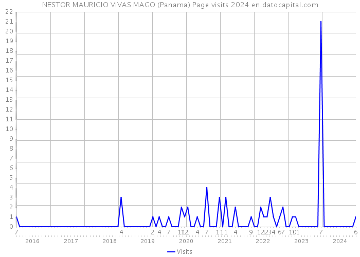 NESTOR MAURICIO VIVAS MAGO (Panama) Page visits 2024 