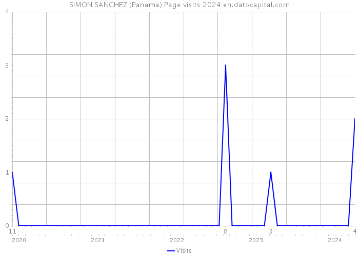 SIMON SANCHEZ (Panama) Page visits 2024 