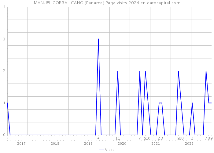 MANUEL CORRAL CANO (Panama) Page visits 2024 