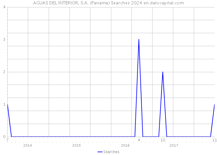 AGUAS DEL INTERIOR, S.A. (Panama) Searches 2024 
