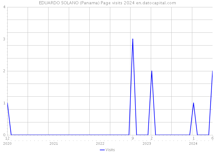 EDUARDO SOLANO (Panama) Page visits 2024 
