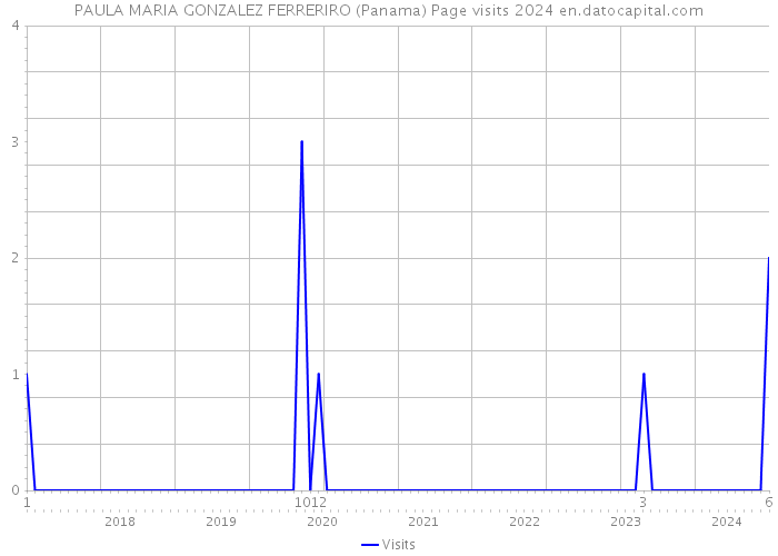 PAULA MARIA GONZALEZ FERRERIRO (Panama) Page visits 2024 