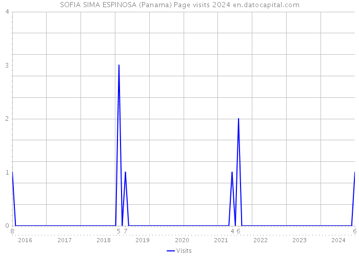 SOFIA SIMA ESPINOSA (Panama) Page visits 2024 