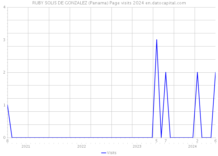 RUBY SOLIS DE GONZALEZ (Panama) Page visits 2024 