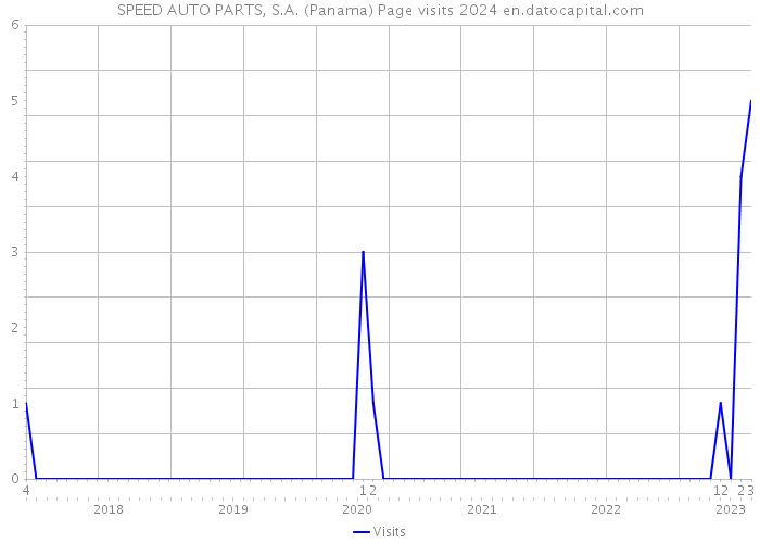 SPEED AUTO PARTS, S.A. (Panama) Page visits 2024 