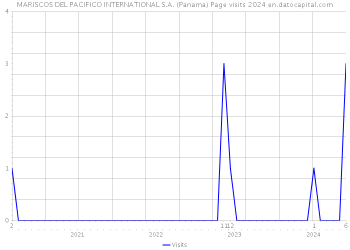 MARISCOS DEL PACIFICO INTERNATIONAL S.A. (Panama) Page visits 2024 