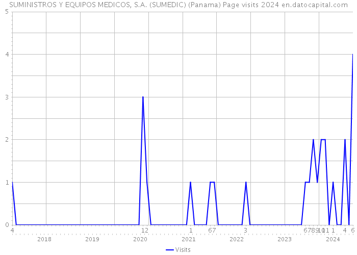SUMINISTROS Y EQUIPOS MEDICOS, S.A. (SUMEDIC) (Panama) Page visits 2024 