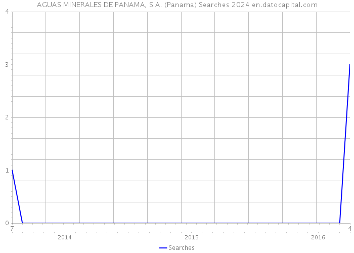 AGUAS MINERALES DE PANAMA, S.A. (Panama) Searches 2024 