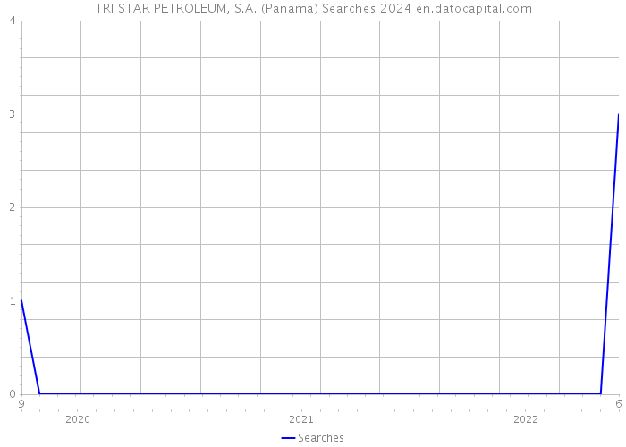 TRI STAR PETROLEUM, S.A. (Panama) Searches 2024 