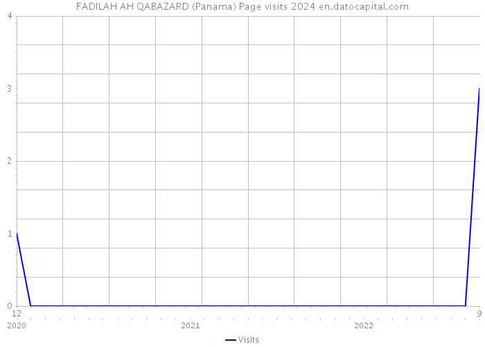 FADILAH AH QABAZARD (Panama) Page visits 2024 