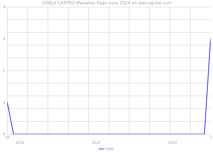 GISELA CASTRO (Panama) Page visits 2024 