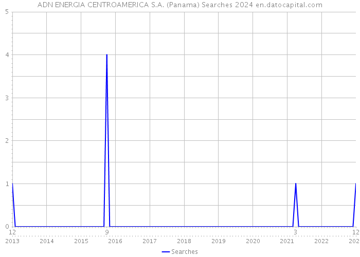 ADN ENERGIA CENTROAMERICA S.A. (Panama) Searches 2024 