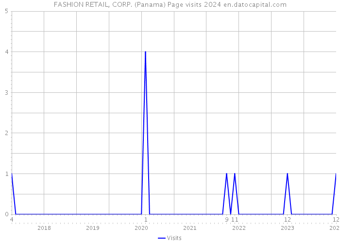 FASHION RETAIL, CORP. (Panama) Page visits 2024 