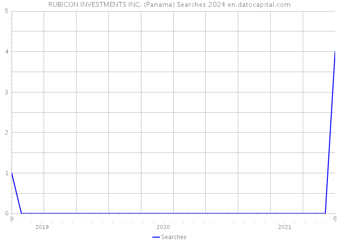 RUBICON INVESTMENTS INC. (Panama) Searches 2024 
