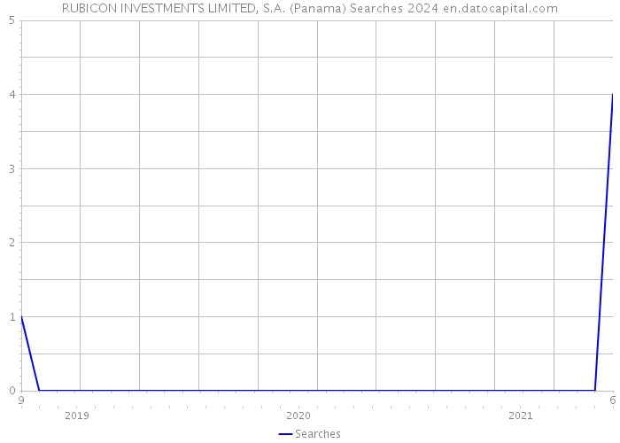RUBICON INVESTMENTS LIMITED, S.A. (Panama) Searches 2024 