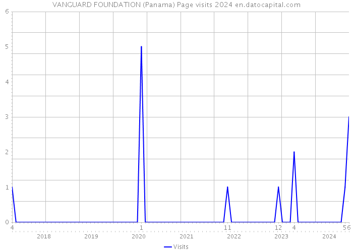VANGUARD FOUNDATION (Panama) Page visits 2024 