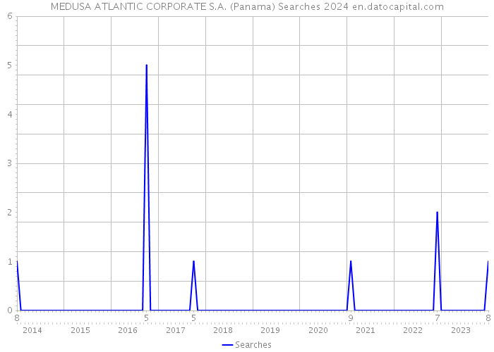 MEDUSA ATLANTIC CORPORATE S.A. (Panama) Searches 2024 