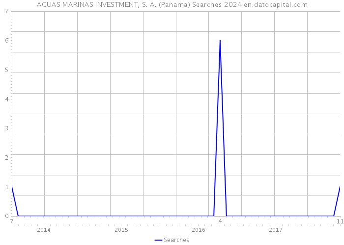 AGUAS MARINAS INVESTMENT, S. A. (Panama) Searches 2024 