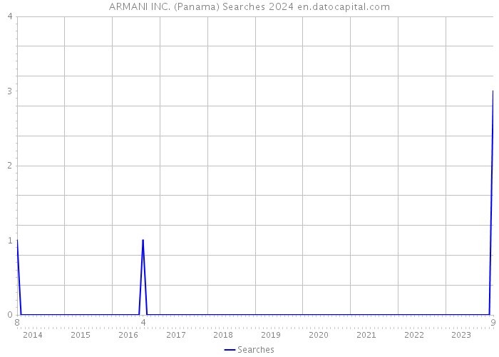 ARMANI INC. (Panama) Searches 2024 