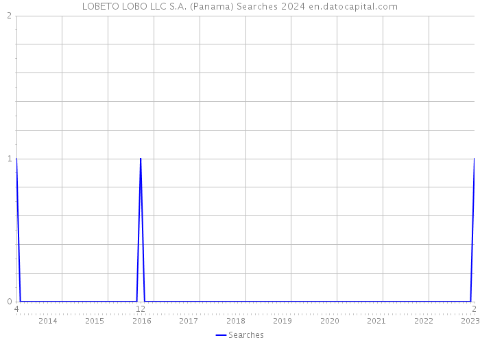 LOBETO LOBO LLC S.A. (Panama) Searches 2024 