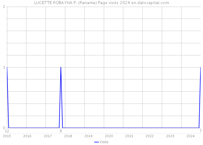 LUCETTE ROBAYNA P. (Panama) Page visits 2024 