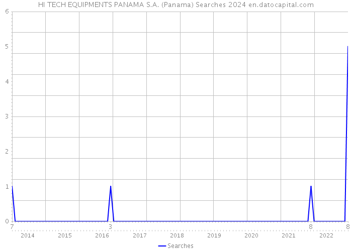 HI TECH EQUIPMENTS PANAMA S.A. (Panama) Searches 2024 