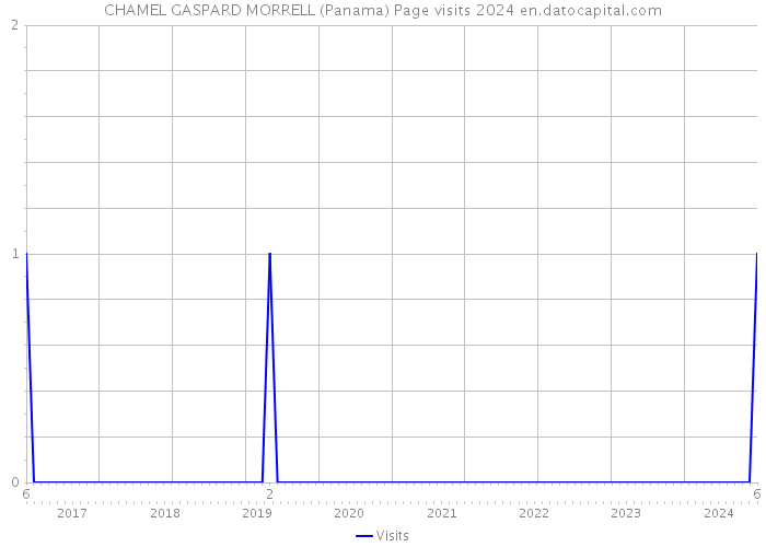 CHAMEL GASPARD MORRELL (Panama) Page visits 2024 