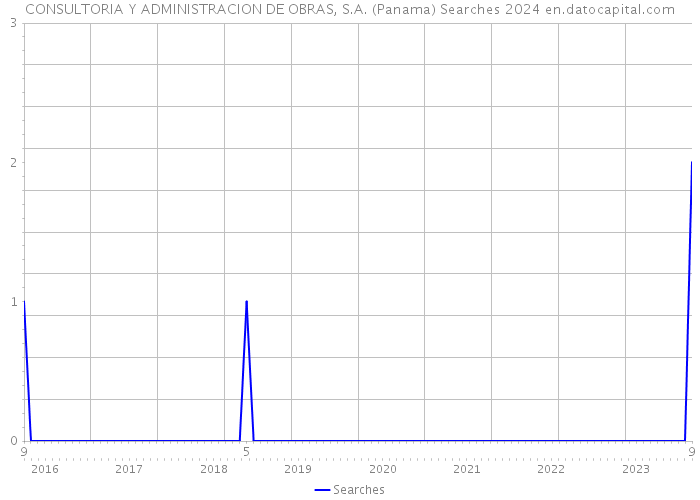 CONSULTORIA Y ADMINISTRACION DE OBRAS, S.A. (Panama) Searches 2024 